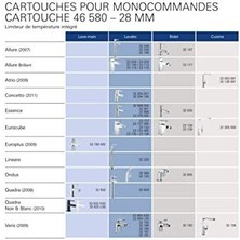 Kartuş (28 Mm, Seramik Sızdırmazlık Sistemli, Sıcaklık Sınırlayıcılı), 46580000