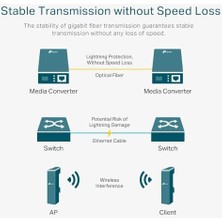Ecosell MC210CS, Gigabit Ethernet Medya Dönüştürücü