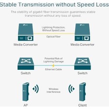 Bistopia MC210CS, Gigabit Ethernet Medya Dönüştürücü
