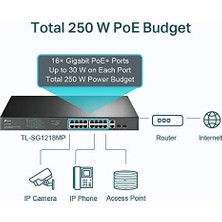 Prime TL-SG1218MP, 18-Port Gigabit Rackmount Switch With 16 Poe+