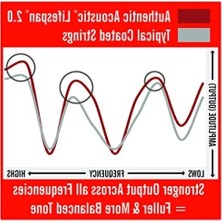 Bella Vista Phosphor Bronz Akustik Gitar Telleri - 92/8, Parlak ve Zengin Tonlar