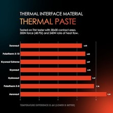 - Kryonaut En Kaliteli Termal Macun - Bilgisayar ve Konsollardaki Tüm Işlemcileri, Grafik Kartlarını ve Isı Alıcıları Soğutmak Için (5,5 Gram)