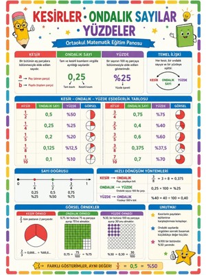 Ti Play Kesir, Ondalık Sayı ve Yüzde Dönüşümleri Ortaokul Matematik Eğitim Afişi 50X70 cm