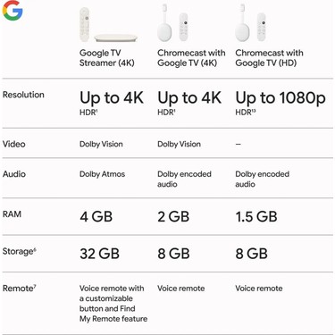 Google Tv Streamer 4K Medya Oynatıcı 32 GB Android 13 Fiyatı