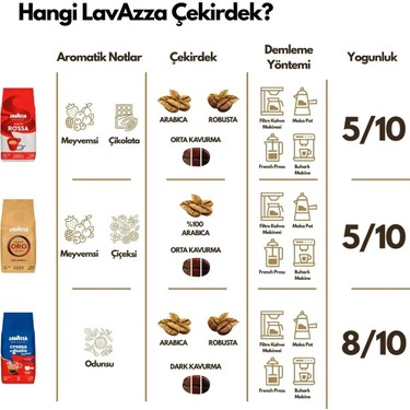 Lavazza Qualita Oro 1 Kg Çekirdek Kahve İtalya Menşeli Fiyatı