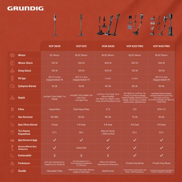 Grundig Vcp 8331 Pro 450 Watt Güç Değerine Sahip Şarjlı Dik Fiyatı