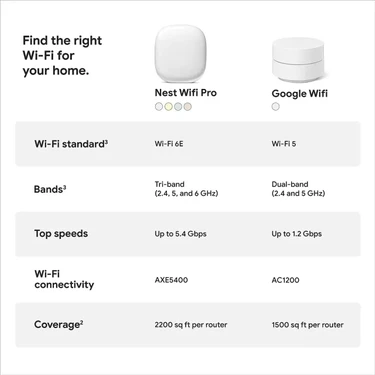 Google Nest Pro Wifi 6e Sistem 3 Paket Multi Fiyatı