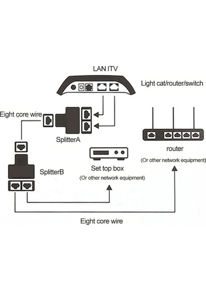 Kebidu Ayırıcı Adaptör P15 RJ45 Ayırıcı Adaptör 1 Ila 2 Çift Dişi Bağlantı Noktası Cat5/6 Lan Ethernet Soketi Ağ Bağlantıları (Yurt Dışından) fiyatları