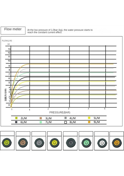 7l Galvanostat-1 Tarzı Sabit Akış Tablosu Ankastre Duş Başlığı Üst Püskürtme Musluğu Akış Sınırlayıcı Su Tasarruf Sayfası Çek Valf Su Tasarrufu DN15 (Yurt Dışından)
