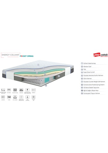 Energy Celliant -Sportif Yaşamı Destekleyen Celliant® Teknolojili Yatak fırsatları