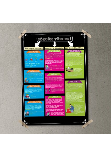 Sözcük Türleri Posteri- PO363 fırsatları