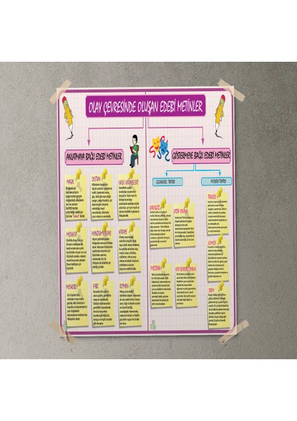 Olay Sonrasında Oluşan Edebi Metinler Posteri- PO360 fırsatları