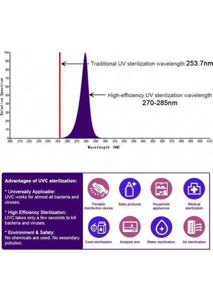UVC-3535-C1 Derin Uv LED Uvm 280NM + Uva 395NM Diodemd 4 ~ 15MW Dıy Ultraviyole Lambalar Su Hava Virüs Sterilizasyonu Için (Yurt Dışından)
