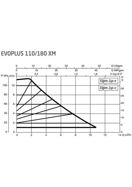 Evoplus 110/180XM 180 mm 100-125.000 Kazan Için Frekans Konvertörlü Sirkülasyon Pompası 11 Mss 10.2 M3/h