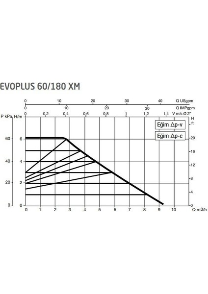 Evoplus 60/180XM 180 mm 25-40.000 Kazan Için Frekans Konvertörlü Sirkülasyon Pompası 6.2 Mss 9 M3/h fiyatları