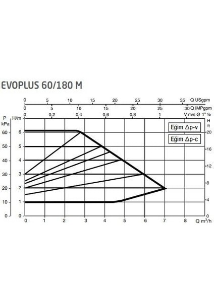 Evoplus 60/180M 180 mm 25-40.000 Kazan Için Frekans Konvertörlü Sirkülasyon Pompası 6.2 Mss 7 M3/h fiyatları