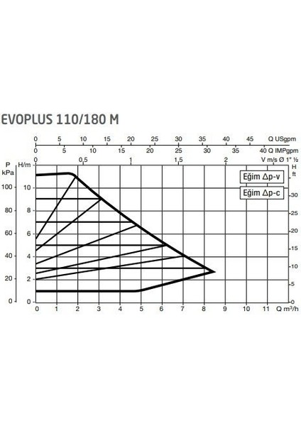 Evoplus 110/180M 180 mm 100-125.000 Kazan Için Frekans Konvertörlü Sirkülasyon Pompası 11 Mss 8.4 M3/h fiyatları