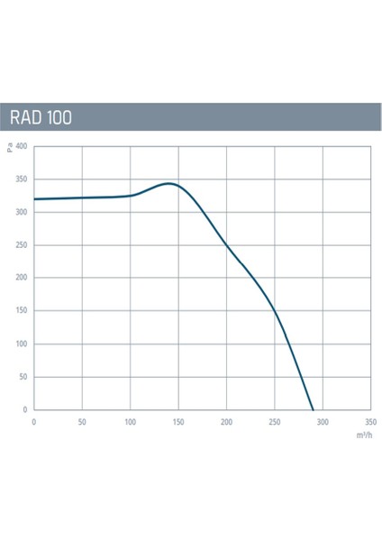 Rad 150 -Yuvarlak Kanal Tipi Radyal Fan