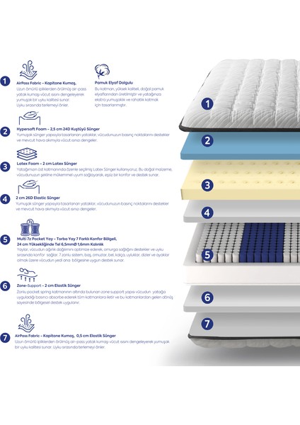 Latex 7 Zone Pocket Yaylı Ortopedik Yatak Tek Kişilik