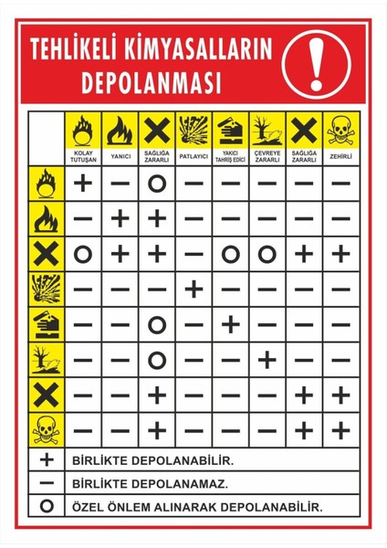 Tehlikeli Kimyasalların Depolanması Pvc Plakalı Uyarı Levhası Dekota Dijital Uv Sticker 25X35