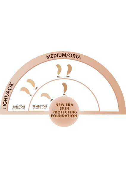 New Era Skin Protecting 110 Soft Ivory Nemlendirici Etkili Spf 50 Hyaluronik Asitli Fondöten