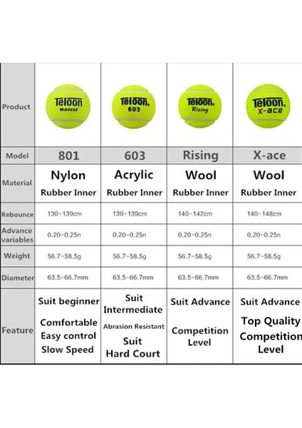 4 Adet Yükselen Stil Teloon Profesyonel Tenis Topları Farklı Model 603RISINGCOACHX-ACE Maç Eğitimi Için Pet Köpek Için Robot Tenis Topu K016SPA (Yurt Dışından)