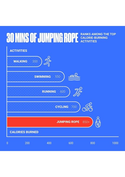 Speed Rope - Uzunluğu Ayarlanabilir Atlama Ipi 280 cm