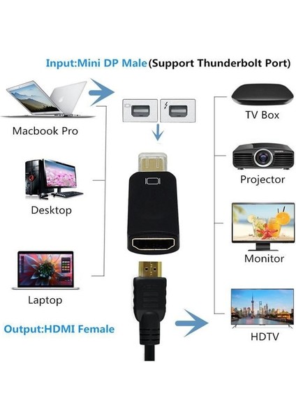 Thunderbolt To HDMI Dönüştürücüsü