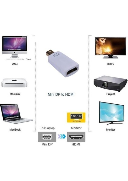 Mini Displayport To HDMI Thunderbolt Dönüştürücüsü