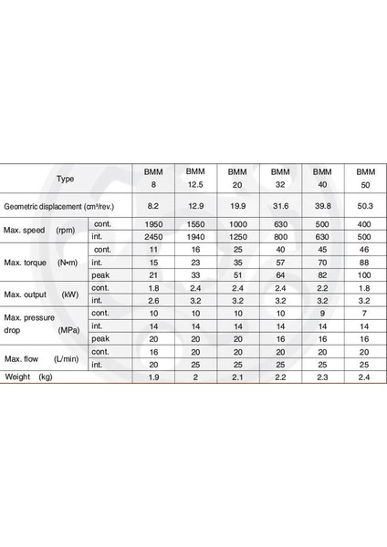 Bmm-50 Serisi Hidromotorlar modelleri