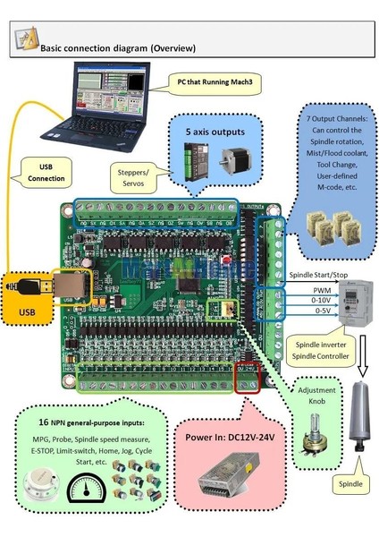 Mermak Cnc 3 Eksen Akz 250-USB3-NPN Mach3 Kontrol Kartı