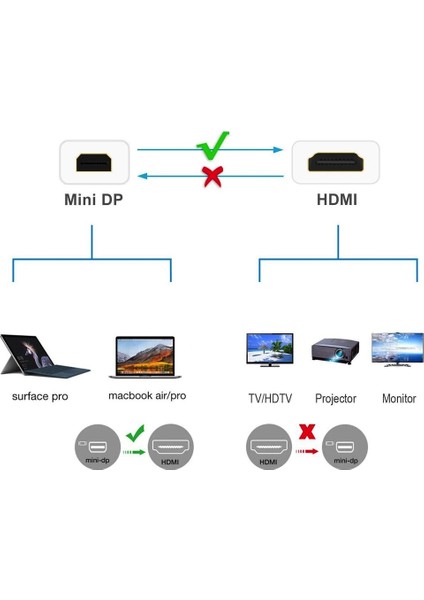 2083 1.8 Metre Mini Displayport To HDMI Kablo Mini Dp In HDMI Out Thunderbolt Mini Display HDMI