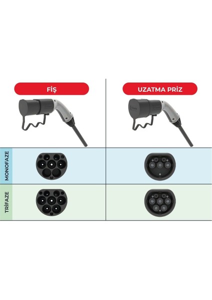 Elektrikli Araç Şarj Kablosu Priz + Fiş Seti - 5m Trifaze 20A Kablolu Şarj Seti