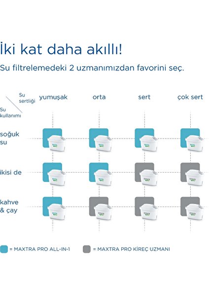 BRITA MAXTRA PRO ALL-IN-1 Yedek Su Arıtma Filtresi, 6’lı
