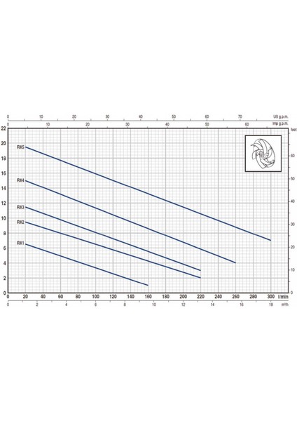 Rxm 5 Flatörlü Full Paslanmaz Drenaj Dalgıç Pompa Monofaze (220 Volt) 20 Mss 18 M³/h