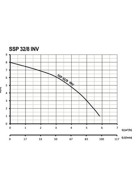 Ssp 32/8 Inv Fre. Pompa 180 mm - 80 Watt - 1¼''