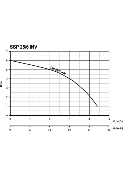 Ssp 25/6 Inv Fre. Pompa 130 mm - 80 Watt - 1''