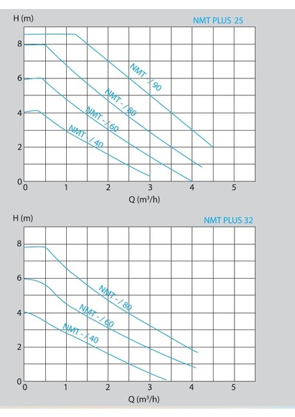 Standart Pompa Nmt Plus 25/80 130 Değişken Devirli Frekans Kontrollü Sirkülasyon Pompası