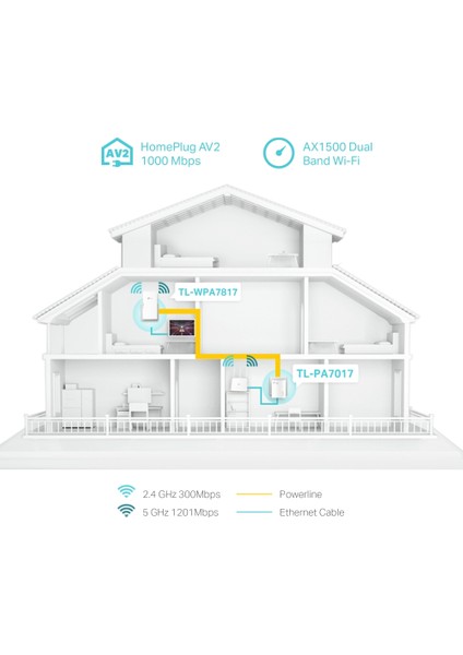 Tp-Link TL-WPA7817 Kıt, AV1000&AX1500 Mbps, 1× Gigabit Portlu, Powerline Adaptör Kiti