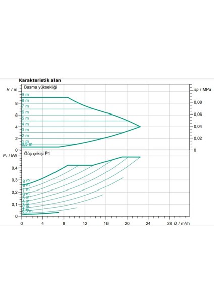Yonos Maxo 50/0,5-9 Frekans Konvertörlü Sirkülasyon Pompası modelleri