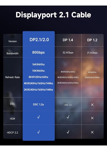 Displayport UHD Kablosu Dp 2.1 Kablosu 16K @60Hz 8K@120Hz 4K@240Hz 80 Gbps Dp1.4/dp1.2 ile Geriye Dönük Uyumlu Displayport 2.1 Kablosu Monitör Dizüstü Bilgisayar Grafiklerle Uyumlu CV0068