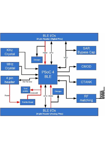 Infineon Psoc 4 CY8CKIT-143A CY8C4248LQI-BL583 Bluetooth 4 Arm Cortex-M0 Geliştirme Kartı Kit