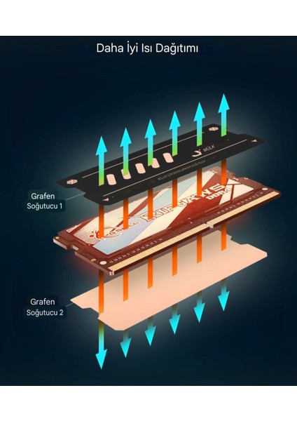 JEYI Ram Soğutucu 2/Adet Isı Emici Termal Soğutucu Laptop Dizüstü Bilgisayar İçin DDR/DDR2/DDR3/DDR4/DDR5 Yüksek Performanslı Grafen