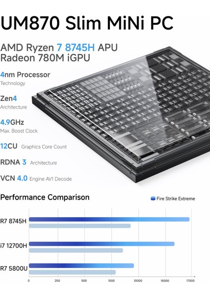 UM870 Slim Ryzen 7 8745H 32GB Ddr5 Ram, 1tb Ssd, Win 11 8K@60Hz Usb4, WIFI6E Bt5.3, Mini Pc (MNS-UM870-PRO)