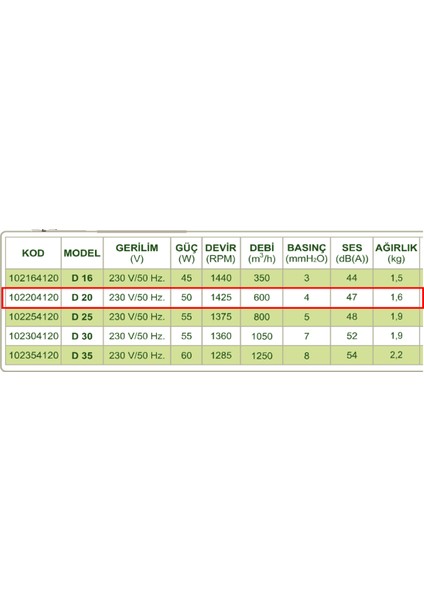 20 cm D 20 1425 D/D 220 230 Volt Monofaze Ev Tipi Baca ve Duvar Aksiyal Fanı Kapaksız Aspiratör