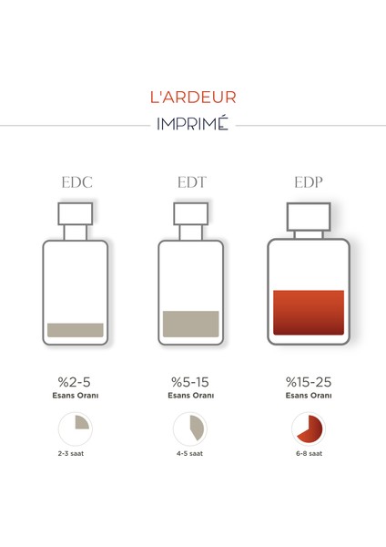 Imprimé L'ardeur Edp 100 ml Parfüm | Oryantal Çiçeksi | Ahududu, Safran, Gül, Manolya, Amber, Vetiver