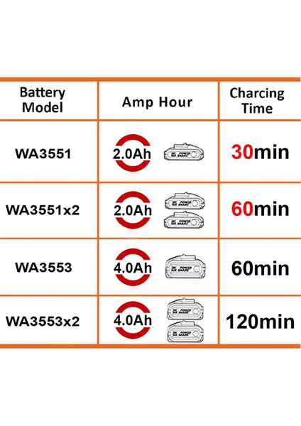 WA3883 20VOLT Li-Ion Powershare Ikili Hızlı Akü Şarj Cihazı fırsatları
