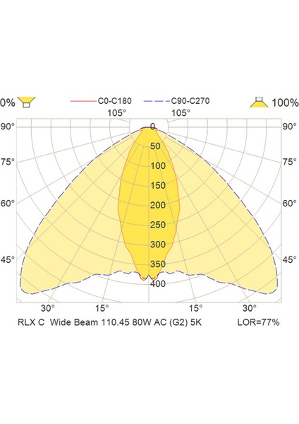 RLX C LED Projektör 1001871 - 80W 5000K Yüksek Performanslı Endüstriyel Aydınlatma Marine Tekne