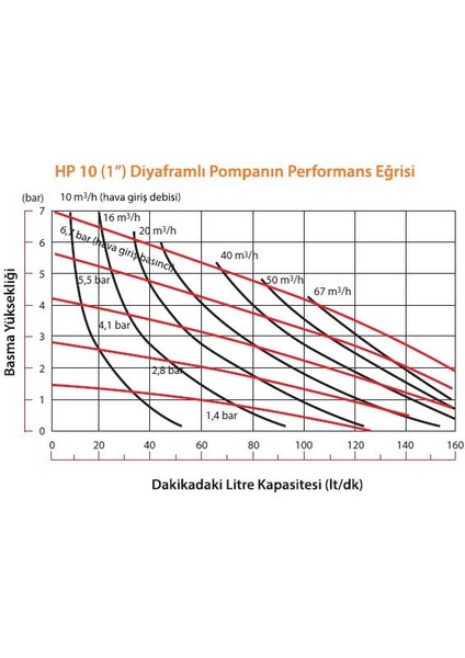 HP10 Plastik Gövdeli Diyafram Pompa