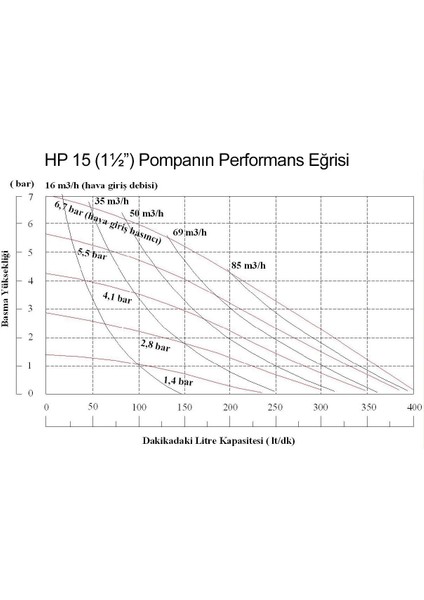 Zöhre Teknik Mühendislik Huge Pump-Günalsan HP15 Plastik Polipropilen Gövdeli Diyaframlı Havalı Pompa Santopren